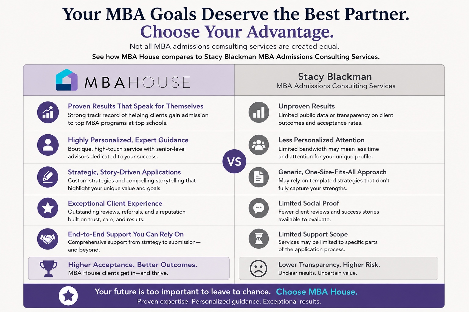 MBA House versus Stacy Blackman comparison for MBA admissions consulting NYC